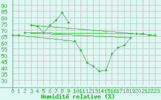 Courbe de l'humidit relative pour Brianon (05)