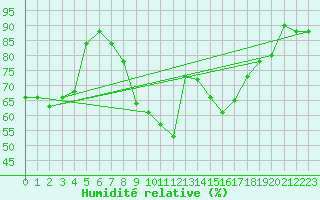 Courbe de l'humidit relative pour Vaduz