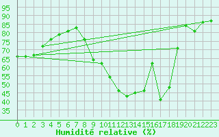 Courbe de l'humidit relative pour Nancy - Ochey (54)