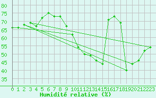 Courbe de l'humidit relative pour Gruissan (11)