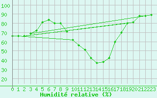 Courbe de l'humidit relative pour Aubenas - Lanas (07)
