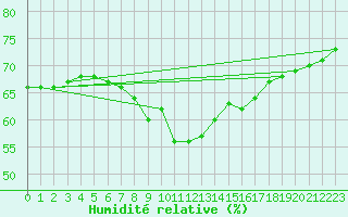 Courbe de l'humidit relative pour Mlaga, Puerto