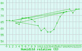Courbe de l'humidit relative pour Leucate (11)