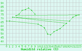 Courbe de l'humidit relative pour Eisenach