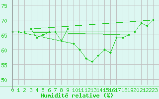 Courbe de l'humidit relative pour Sirdal-Sinnes