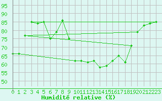 Courbe de l'humidit relative pour Sanary-sur-Mer (83)