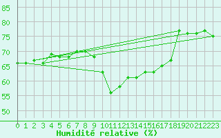 Courbe de l'humidit relative pour Solenzara - Base arienne (2B)