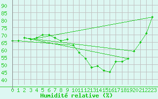 Courbe de l'humidit relative pour Saint-Quentin (02)