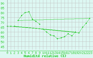 Courbe de l'humidit relative pour Shawbury