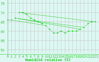 Courbe de l'humidit relative pour Roujan (34)