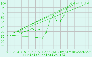 Courbe de l'humidit relative pour Milford Haven