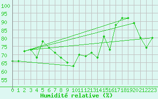 Courbe de l'humidit relative pour Ineu Mountain