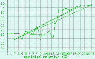 Courbe de l'humidit relative pour Sandane / Anda