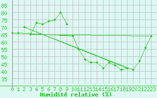 Courbe de l'humidit relative pour Souprosse (40)