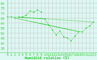 Courbe de l'humidit relative pour Carcassonne (11)