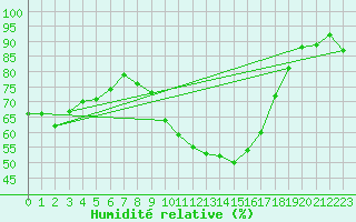 Courbe de l'humidit relative pour Clermont-Ferrand (63)