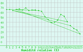 Courbe de l'humidit relative pour Brianon (05)
