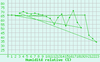 Courbe de l'humidit relative pour Moleson (Sw)