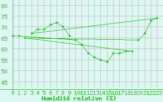 Courbe de l'humidit relative pour Montret (71)