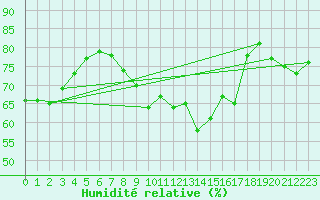 Courbe de l'humidit relative pour Freudenstadt