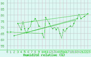 Courbe de l'humidit relative pour Guernesey (UK)