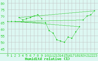Courbe de l'humidit relative pour Rochegude (26)