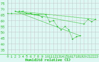 Courbe de l'humidit relative pour Blac (69)