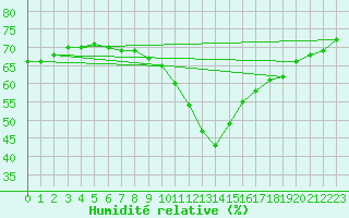 Courbe de l'humidit relative pour Sorgues (84)