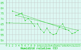 Courbe de l'humidit relative pour Nmes - Garons (30)