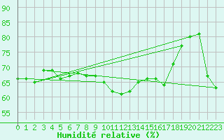Courbe de l'humidit relative pour Bziers-Centre (34)