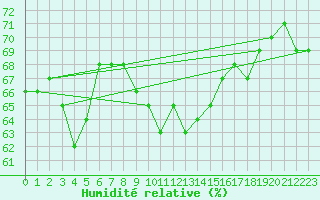 Courbe de l'humidit relative pour Waibstadt
