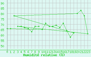 Courbe de l'humidit relative pour Nidingen