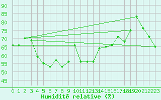 Courbe de l'humidit relative pour Gornergrat