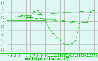 Courbe de l'humidit relative pour Delsbo