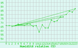 Courbe de l'humidit relative pour Hoherodskopf-Vogelsberg