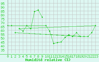 Courbe de l'humidit relative pour Wdenswil