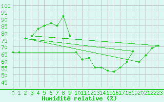 Courbe de l'humidit relative pour Biarritz (64)