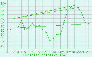 Courbe de l'humidit relative pour Rosenheim