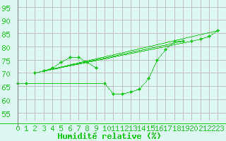 Courbe de l'humidit relative pour Feldkirchen