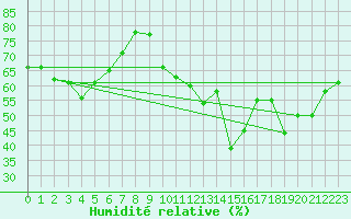 Courbe de l'humidit relative pour Peaugres (07)
