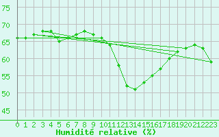 Courbe de l'humidit relative pour Besanon (25)