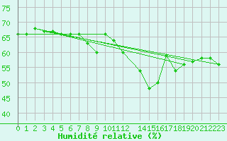 Courbe de l'humidit relative pour Blac (69)