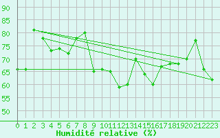 Courbe de l'humidit relative pour Clermont-Ferrand (63)