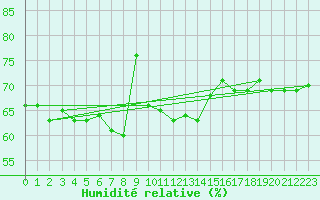 Courbe de l'humidit relative pour Hallhaaxaasen