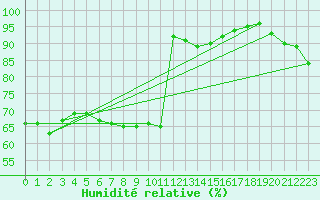 Courbe de l'humidit relative pour Naven