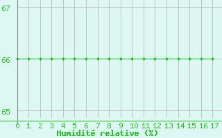 Courbe de l'humidit relative pour Blus (40)