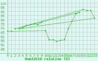 Courbe de l'humidit relative pour Straubing