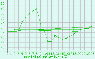 Courbe de l'humidit relative pour Biarritz (64)