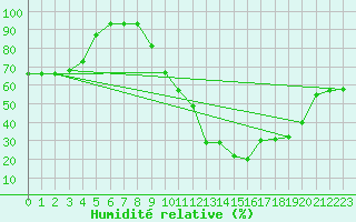 Courbe de l'humidit relative pour Le Luc - Cannet des Maures (83)