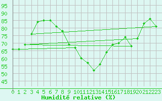 Courbe de l'humidit relative pour Kleine-Brogel (Be)